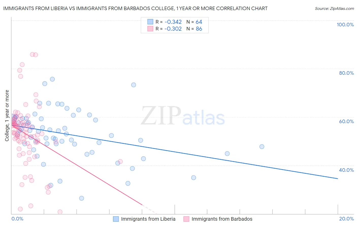 Immigrants from Liberia vs Immigrants from Barbados College, 1 year or more