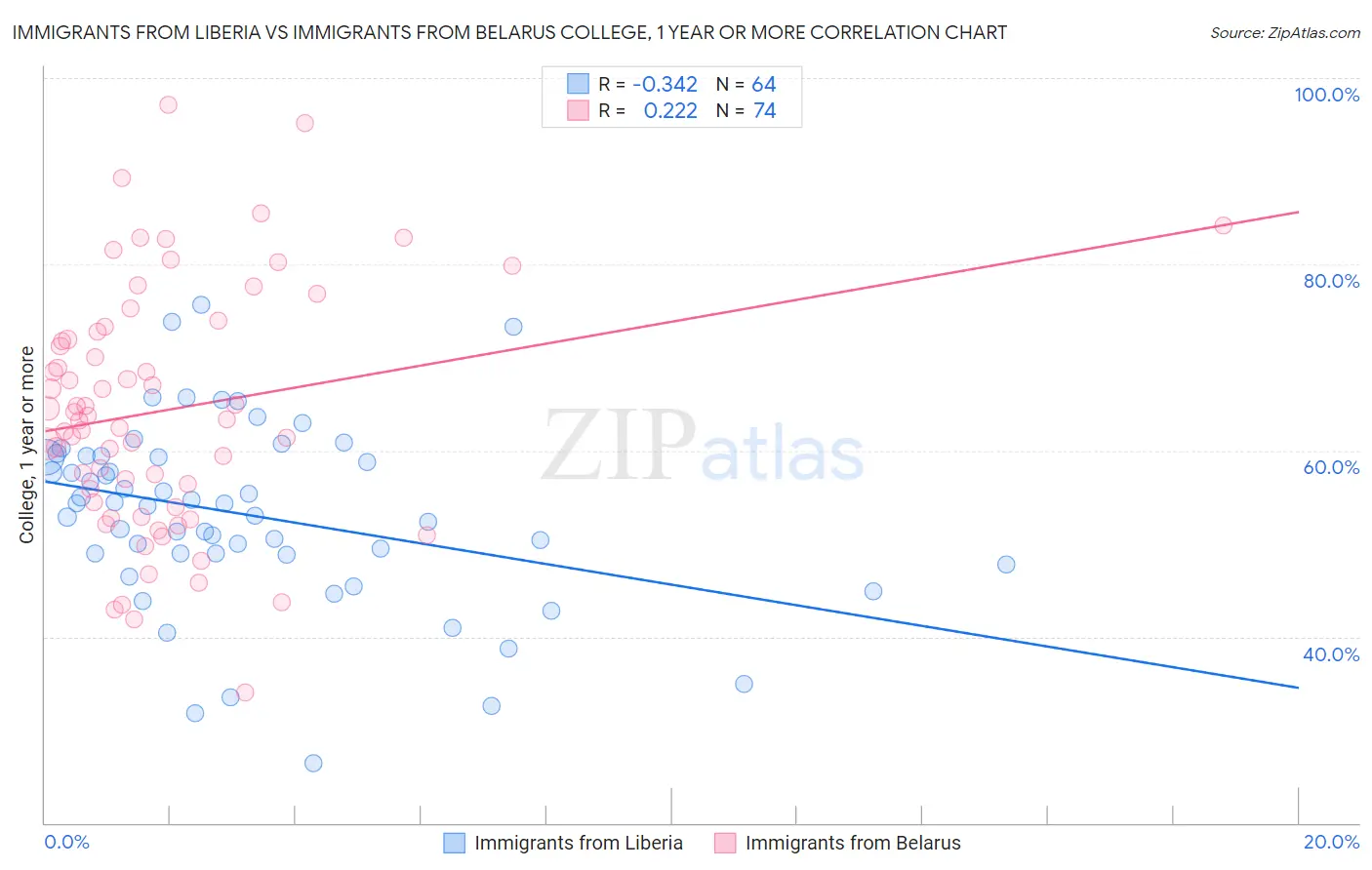 Immigrants from Liberia vs Immigrants from Belarus College, 1 year or more