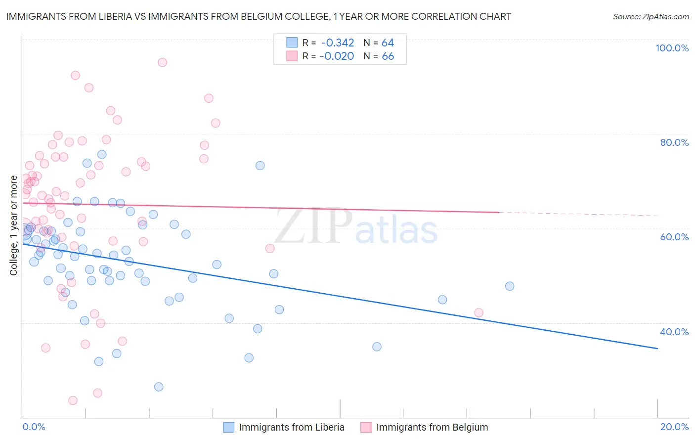 Immigrants from Liberia vs Immigrants from Belgium College, 1 year or more
