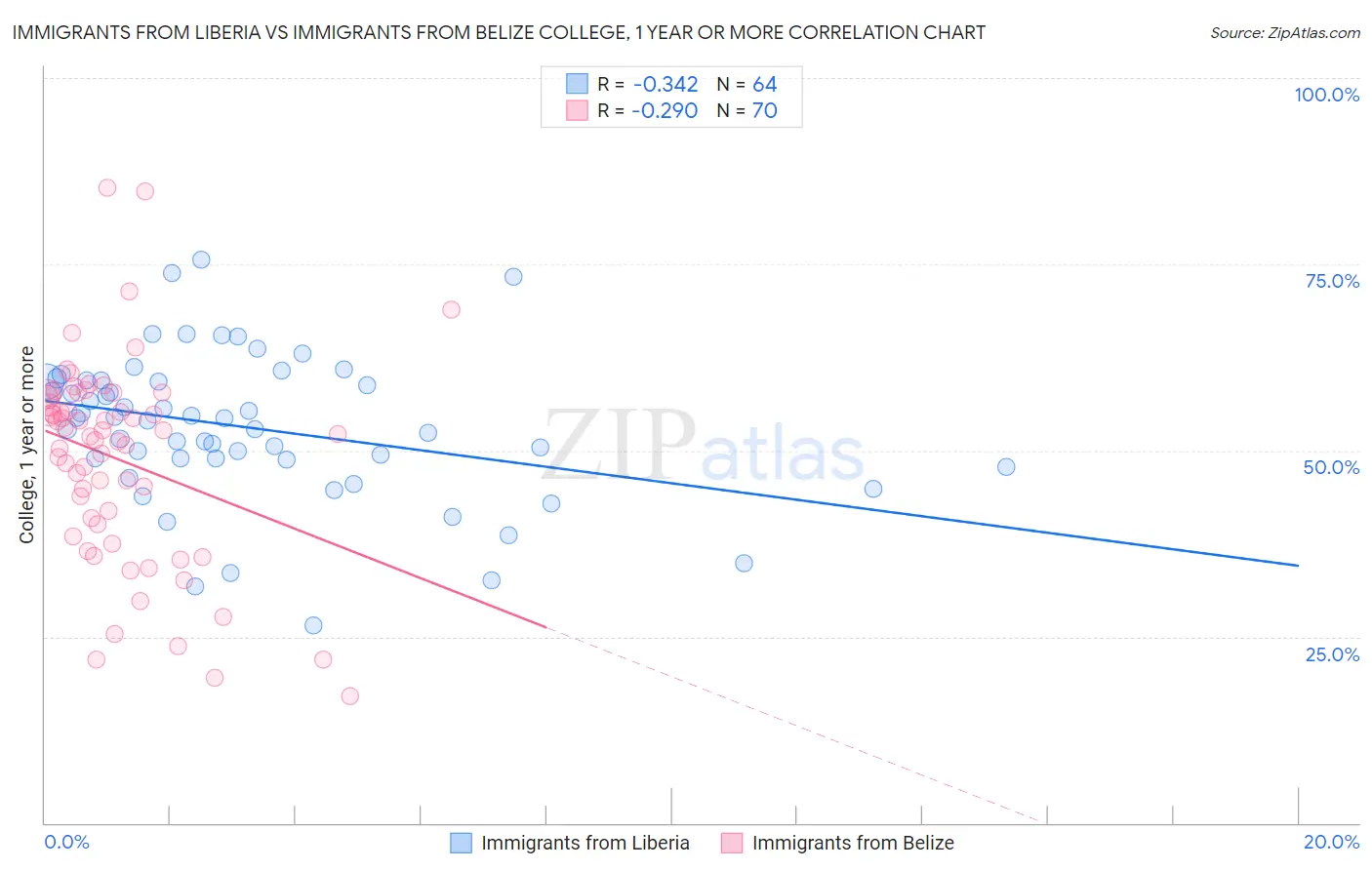 Immigrants from Liberia vs Immigrants from Belize College, 1 year or more