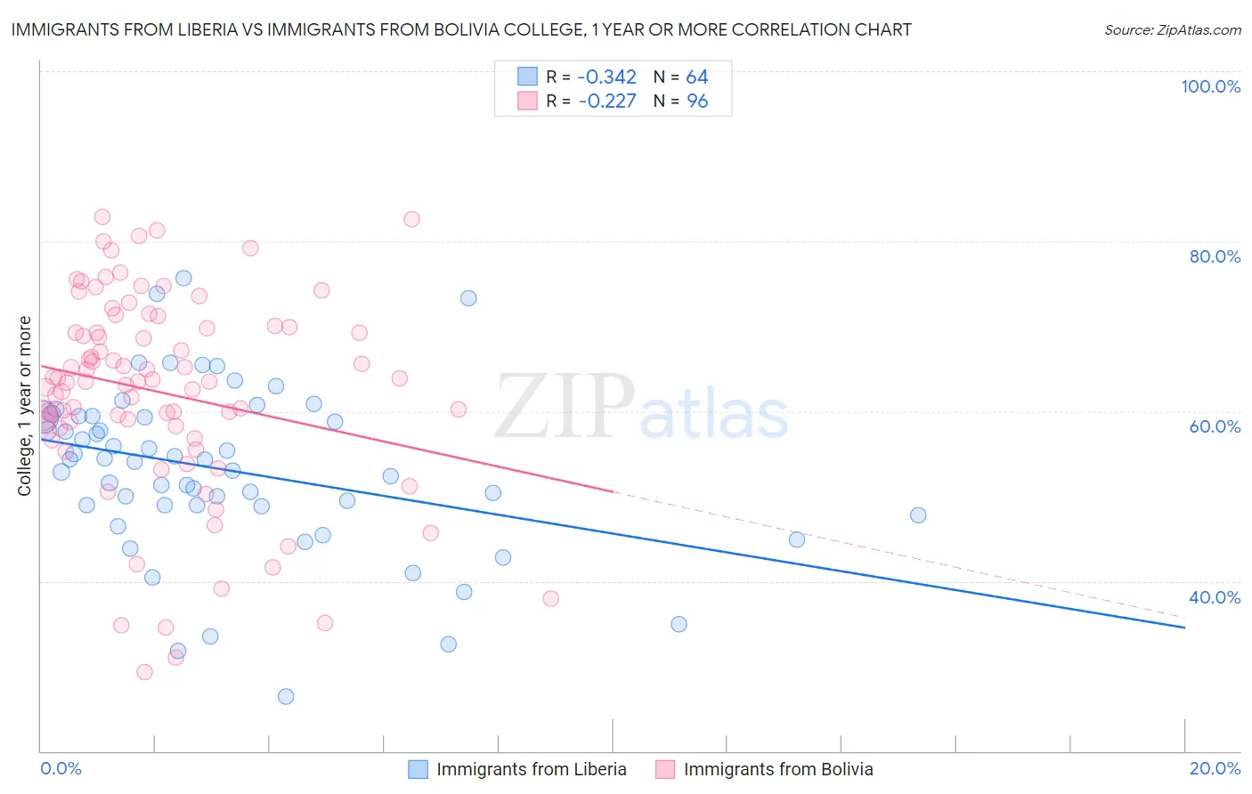 Immigrants from Liberia vs Immigrants from Bolivia College, 1 year or more
