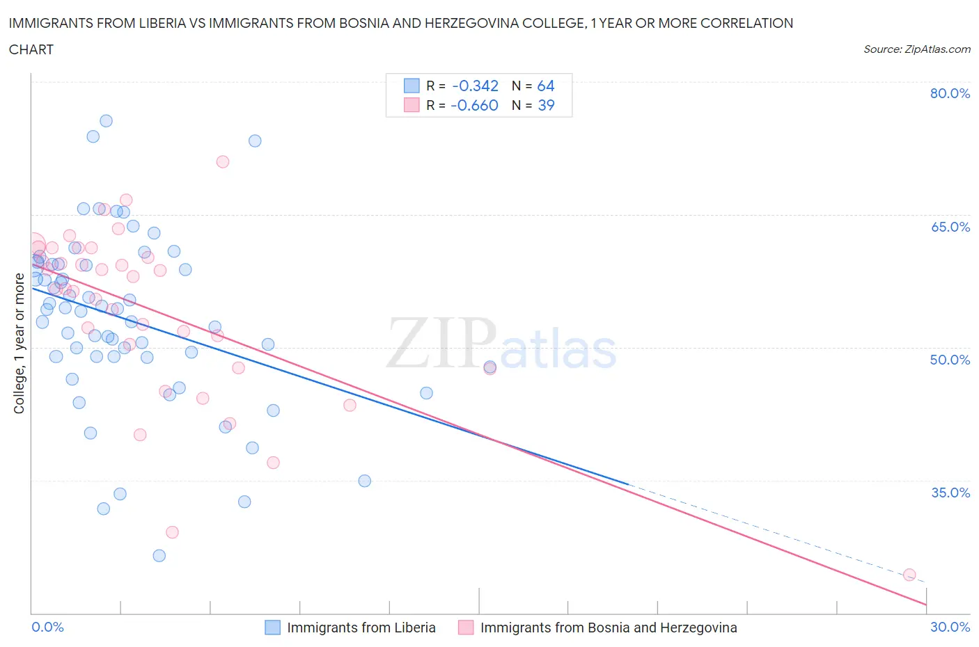 Immigrants from Liberia vs Immigrants from Bosnia and Herzegovina College, 1 year or more