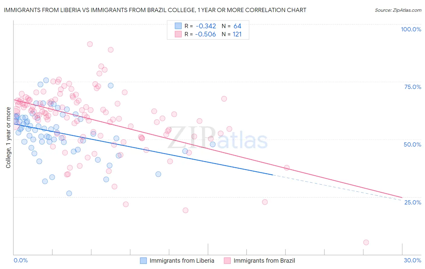 Immigrants from Liberia vs Immigrants from Brazil College, 1 year or more