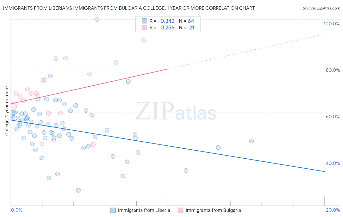 Immigrants from Liberia vs Immigrants from Bulgaria College, 1 year or more