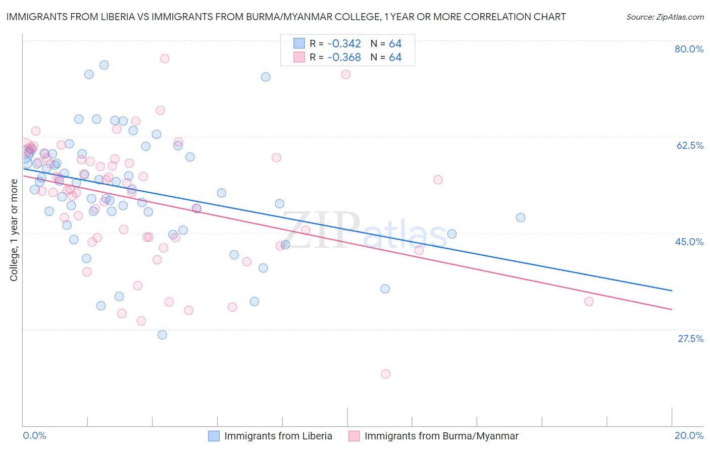 Immigrants from Liberia vs Immigrants from Burma/Myanmar College, 1 year or more