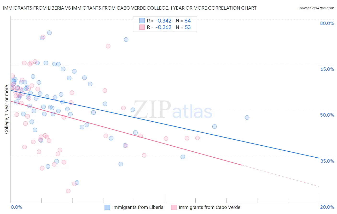 Immigrants from Liberia vs Immigrants from Cabo Verde College, 1 year or more