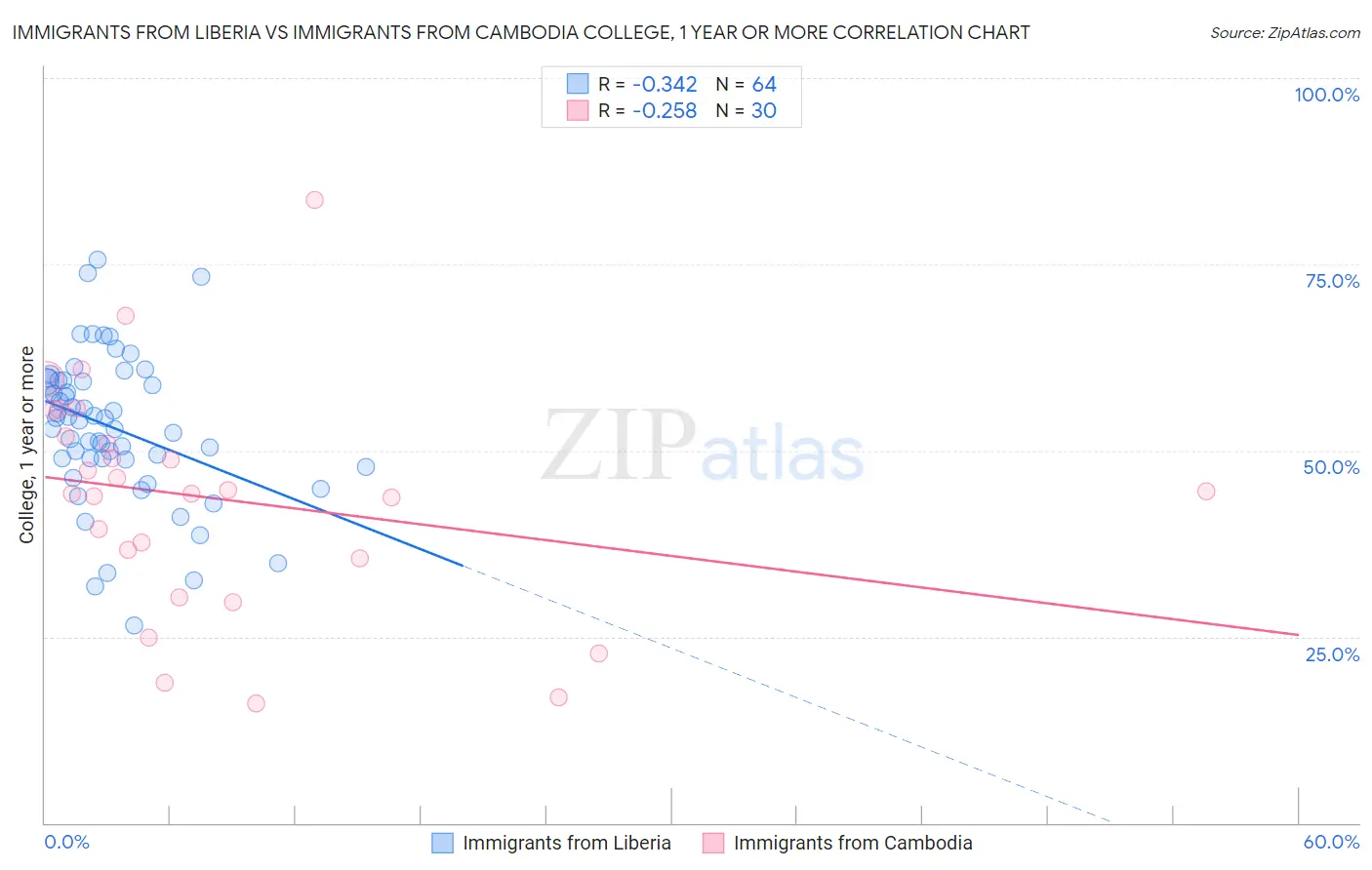 Immigrants from Liberia vs Immigrants from Cambodia College, 1 year or more