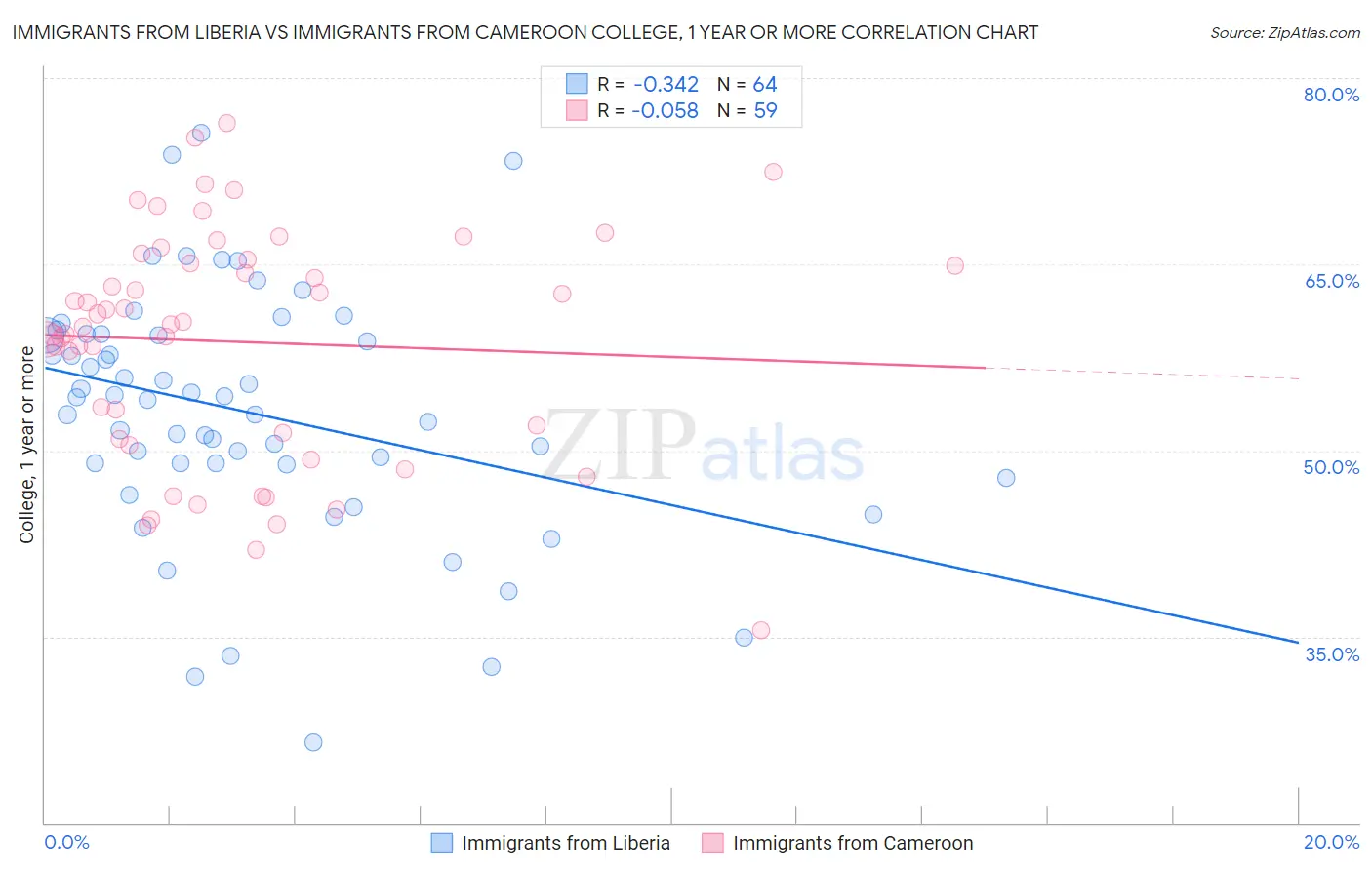 Immigrants from Liberia vs Immigrants from Cameroon College, 1 year or more