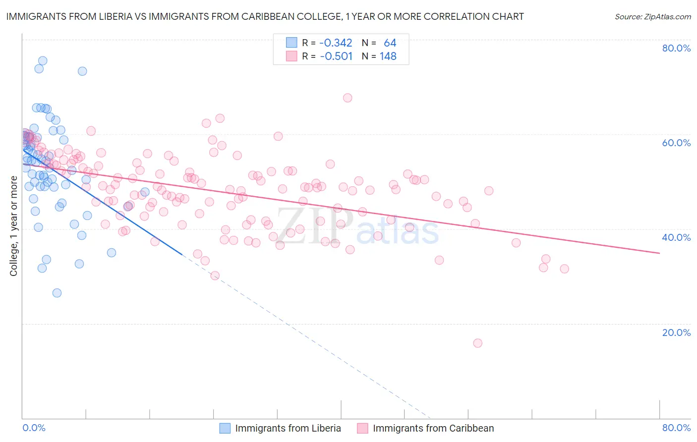 Immigrants from Liberia vs Immigrants from Caribbean College, 1 year or more