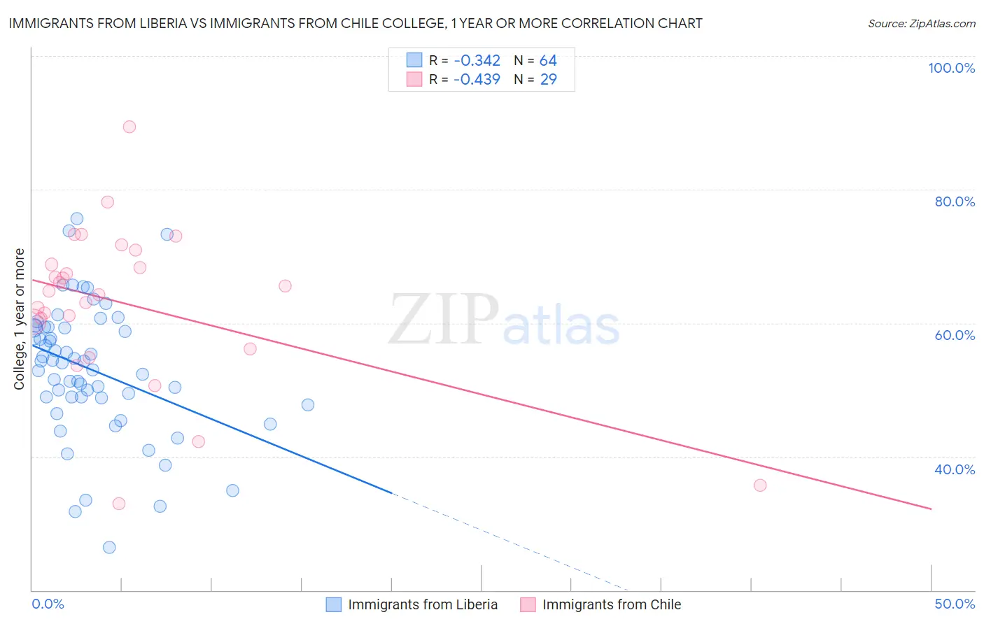 Immigrants from Liberia vs Immigrants from Chile College, 1 year or more