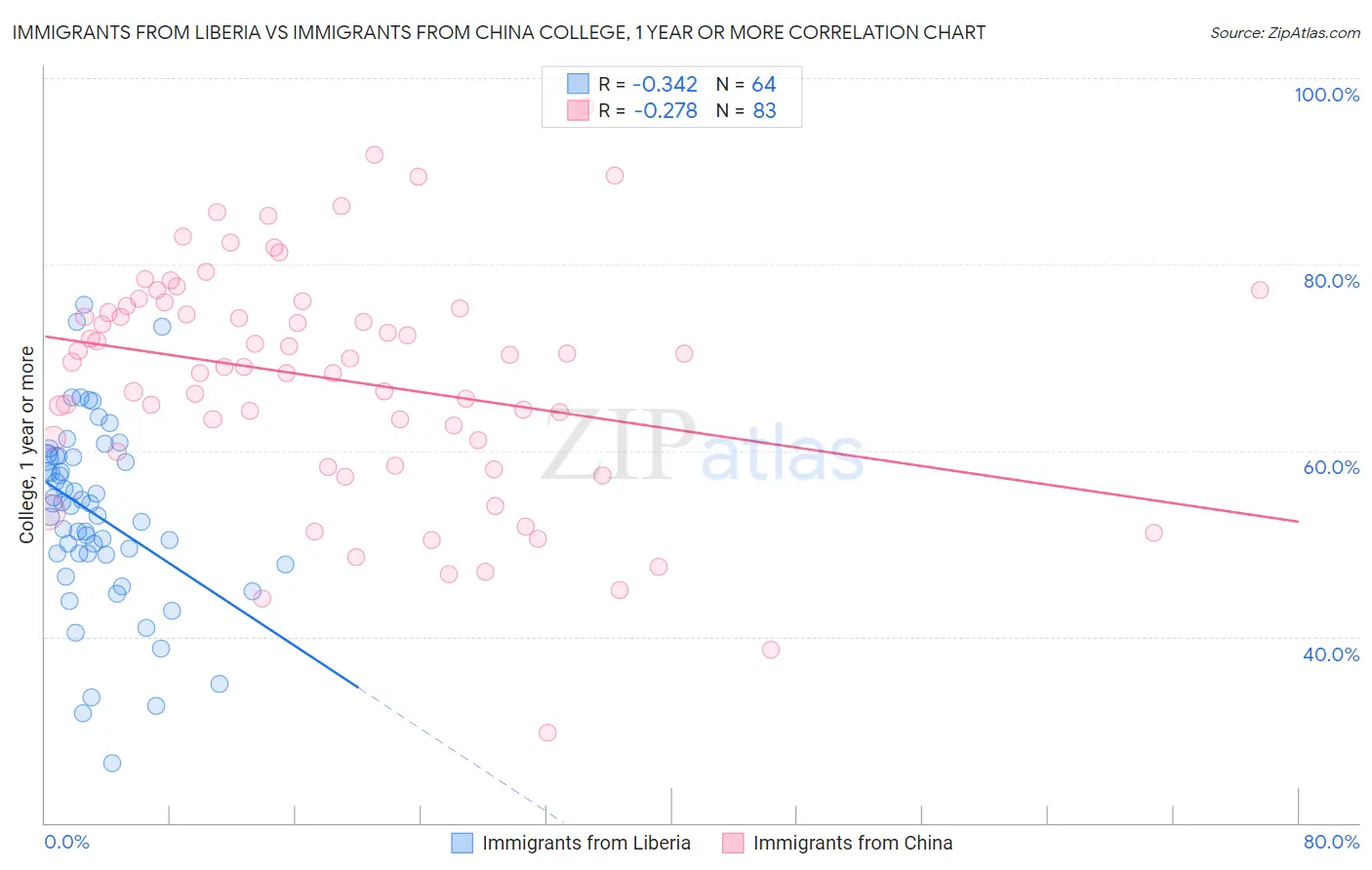 Immigrants from Liberia vs Immigrants from China College, 1 year or more