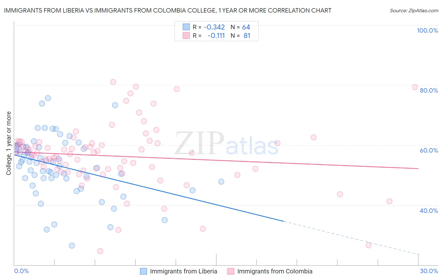 Immigrants from Liberia vs Immigrants from Colombia College, 1 year or more
