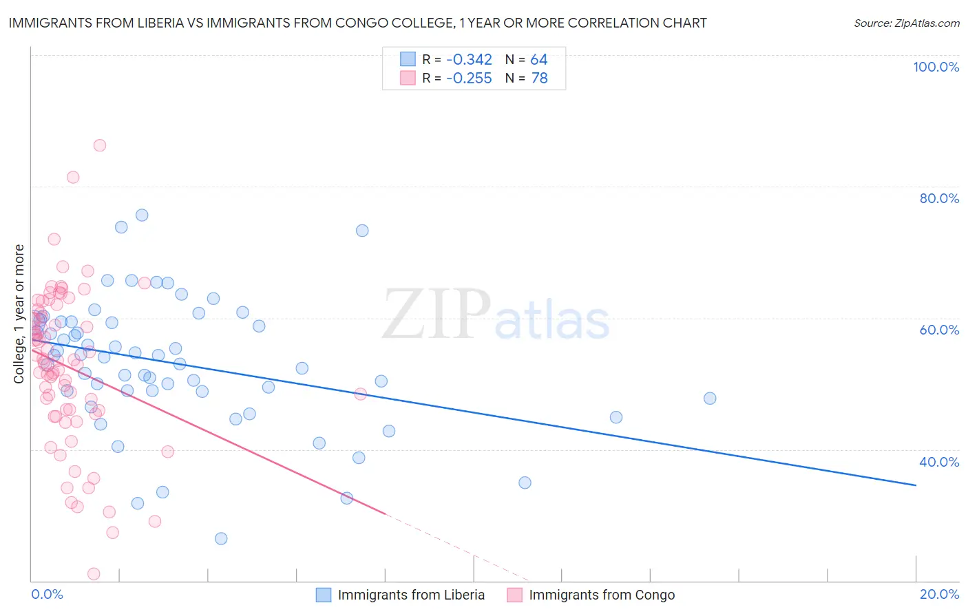 Immigrants from Liberia vs Immigrants from Congo College, 1 year or more