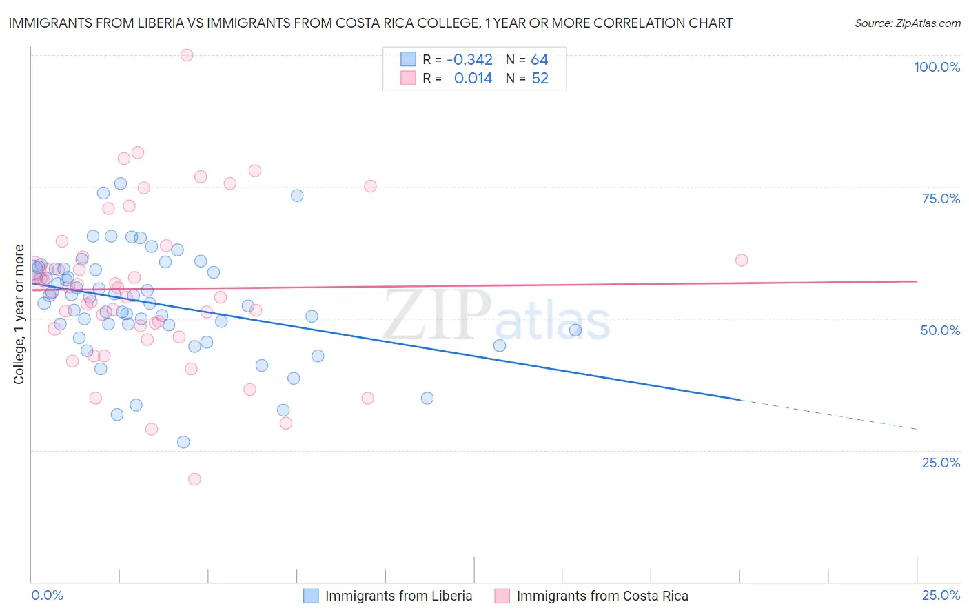 Immigrants from Liberia vs Immigrants from Costa Rica College, 1 year or more
