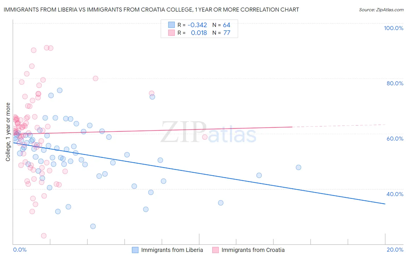 Immigrants from Liberia vs Immigrants from Croatia College, 1 year or more