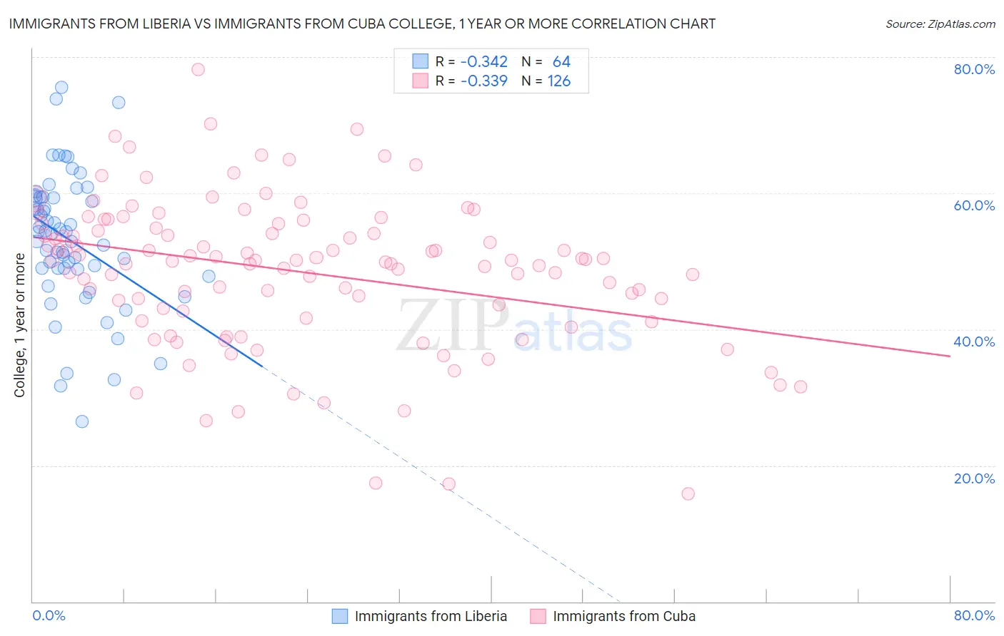 Immigrants from Liberia vs Immigrants from Cuba College, 1 year or more