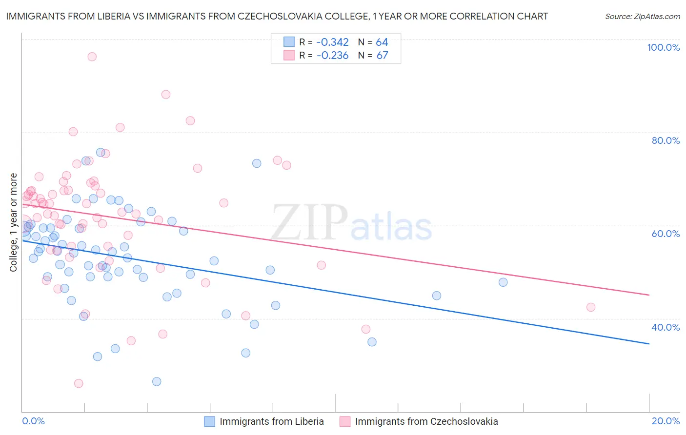 Immigrants from Liberia vs Immigrants from Czechoslovakia College, 1 year or more