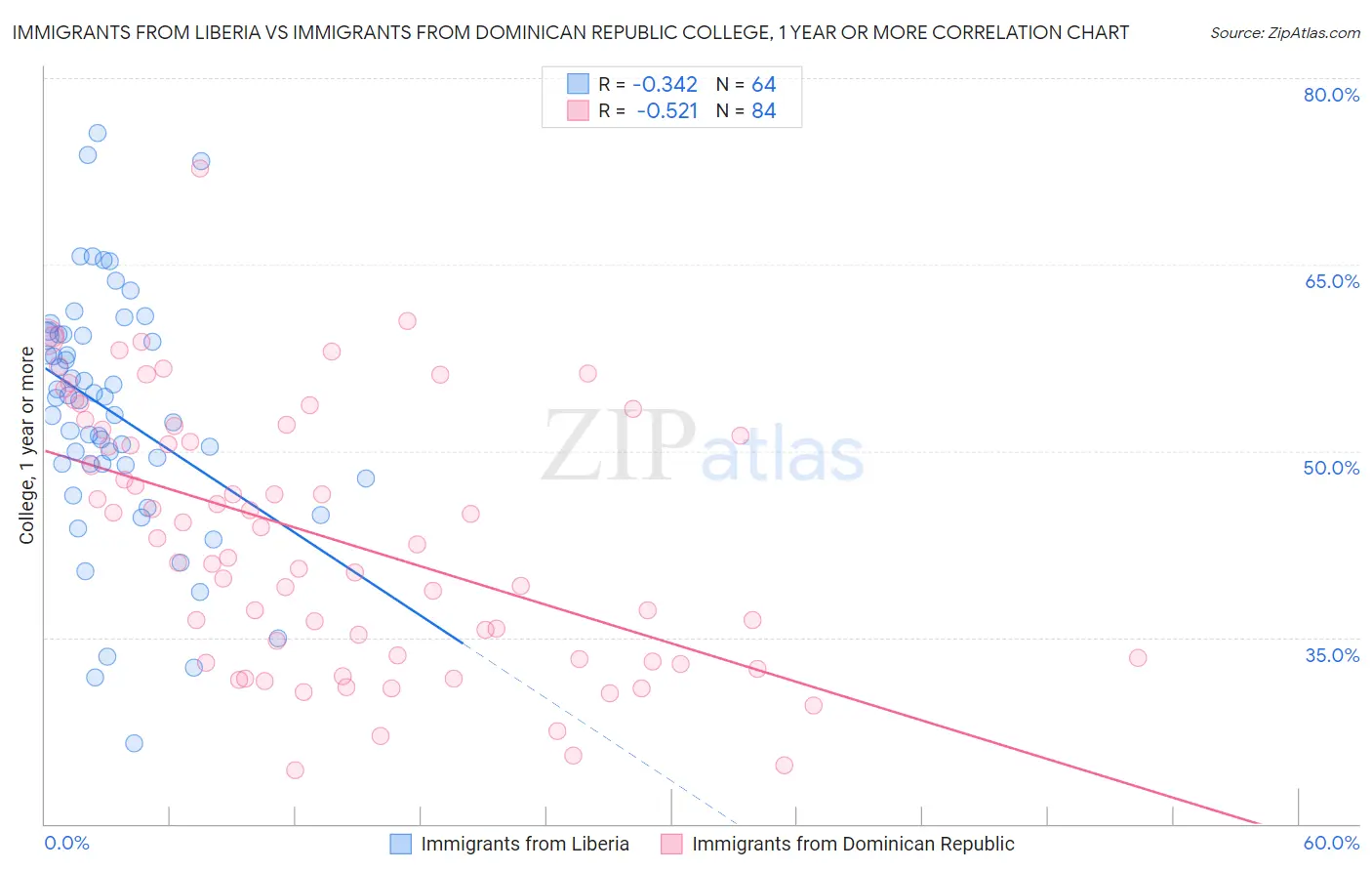Immigrants from Liberia vs Immigrants from Dominican Republic College, 1 year or more