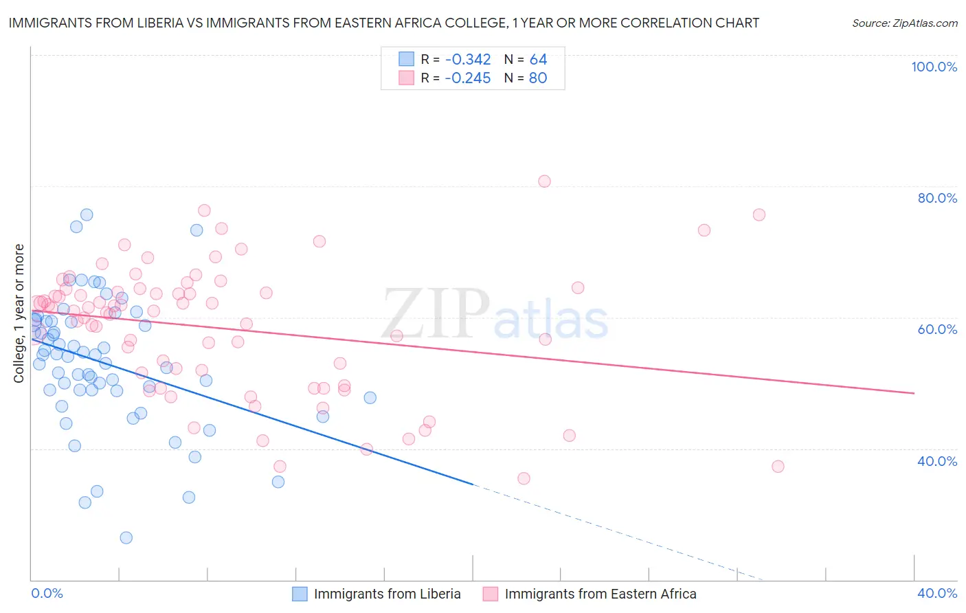 Immigrants from Liberia vs Immigrants from Eastern Africa College, 1 year or more