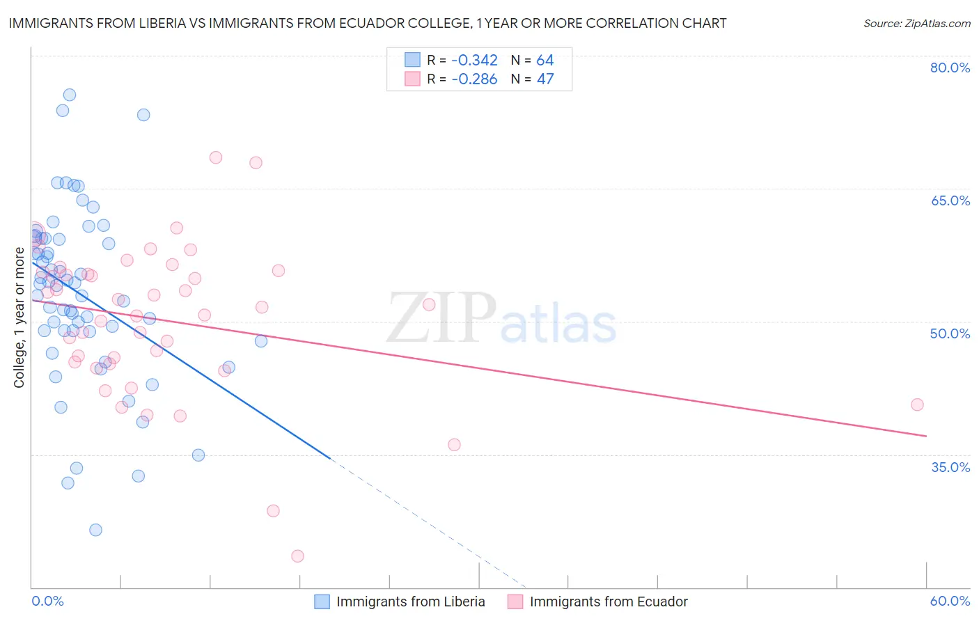 Immigrants from Liberia vs Immigrants from Ecuador College, 1 year or more