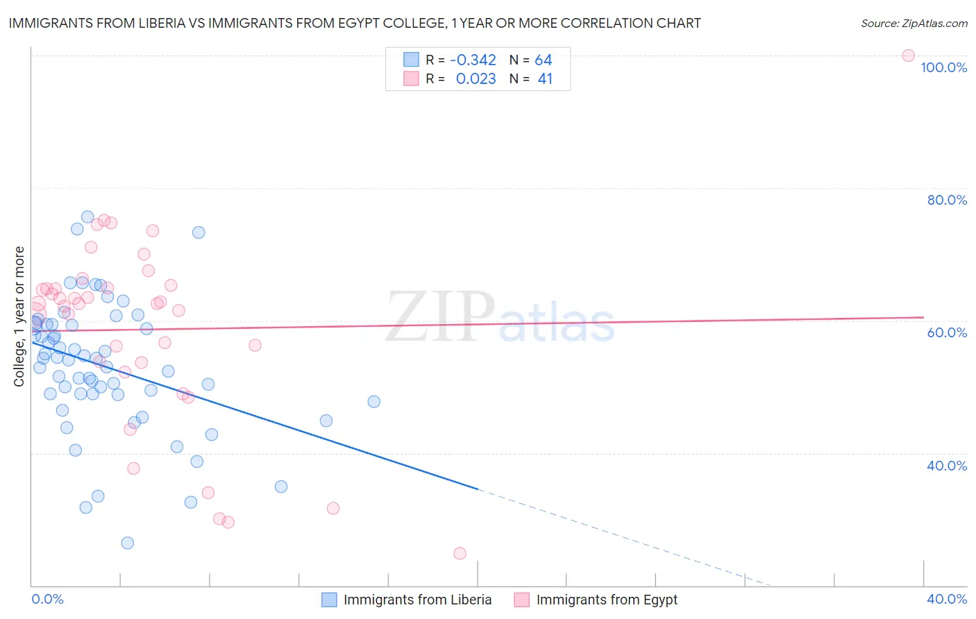 Immigrants from Liberia vs Immigrants from Egypt College, 1 year or more