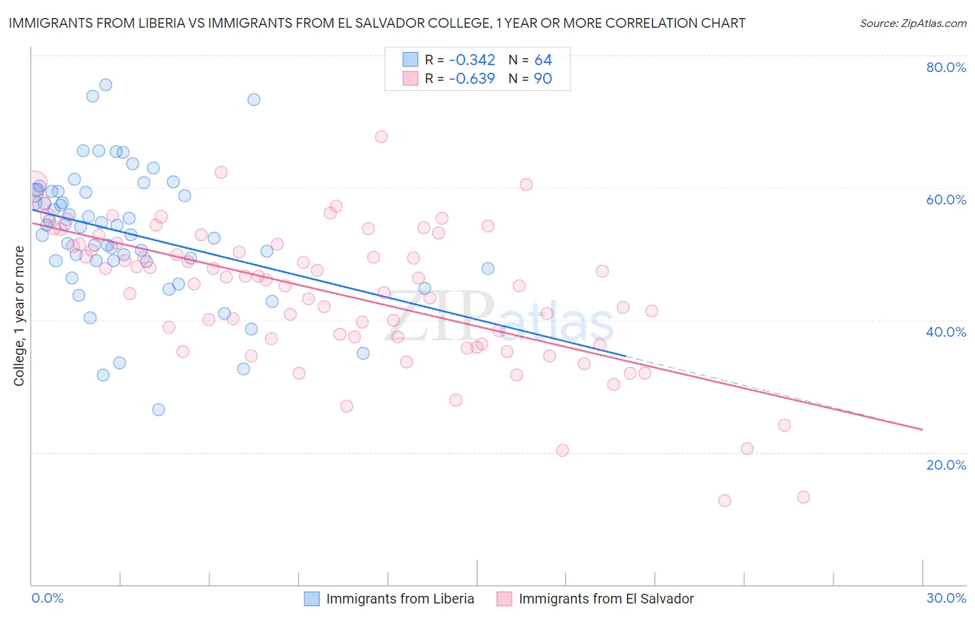 Immigrants from Liberia vs Immigrants from El Salvador College, 1 year or more