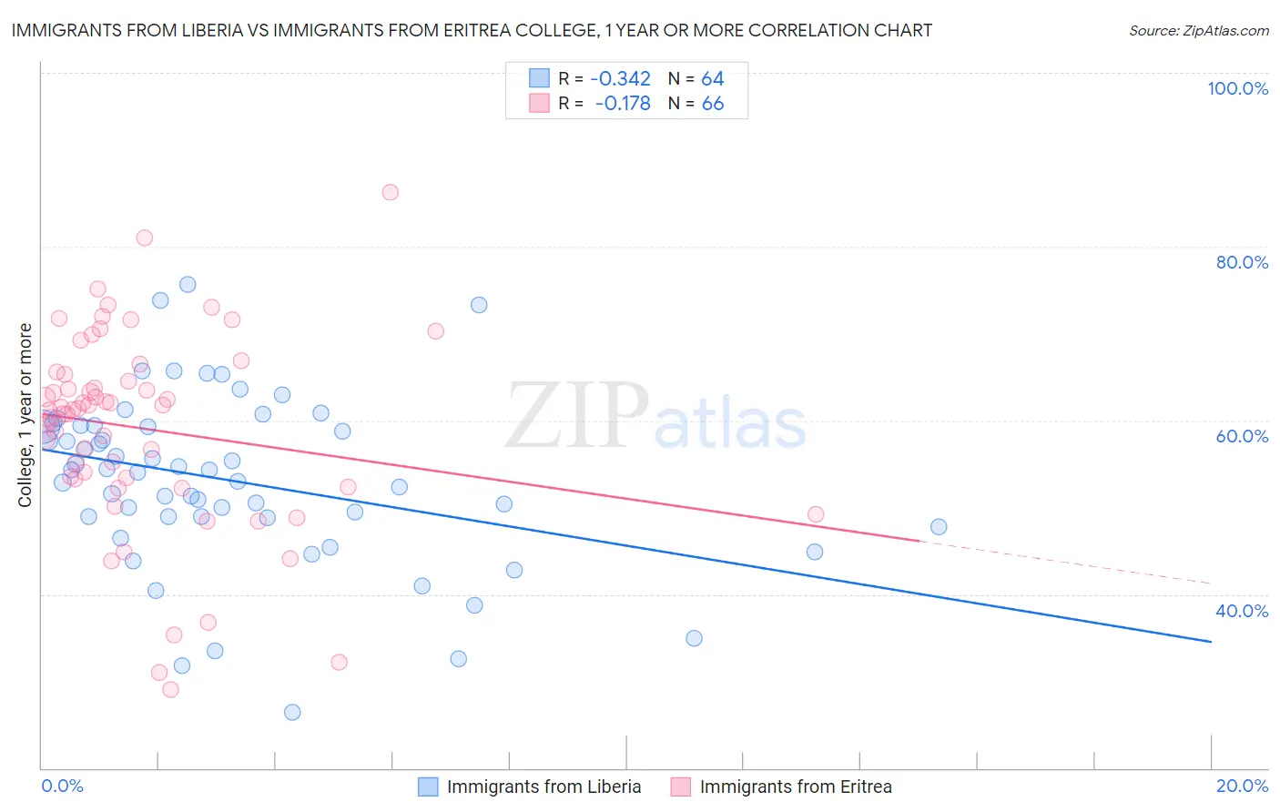 Immigrants from Liberia vs Immigrants from Eritrea College, 1 year or more