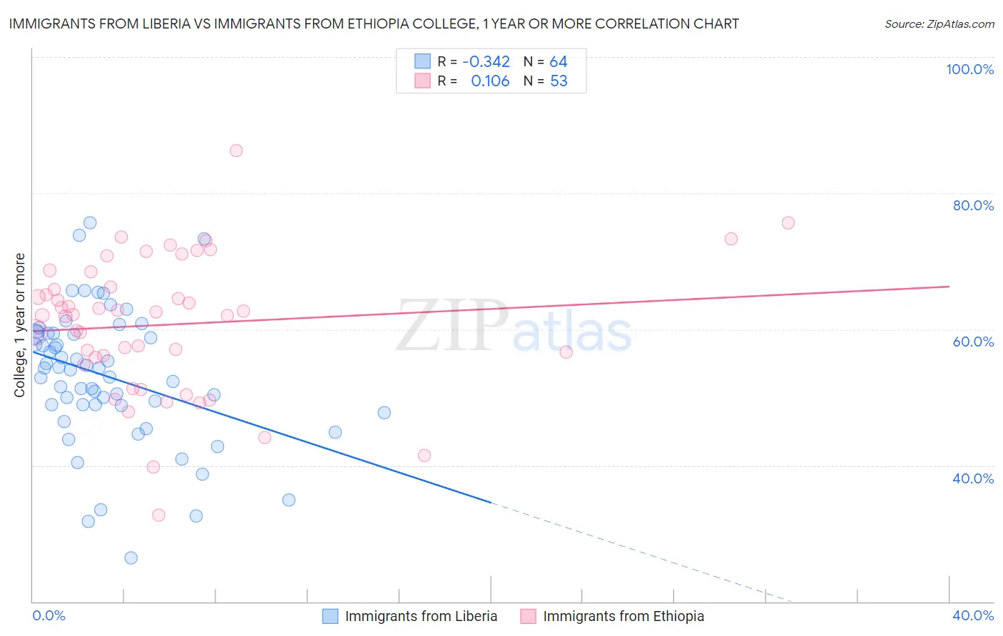 Immigrants from Liberia vs Immigrants from Ethiopia College, 1 year or more