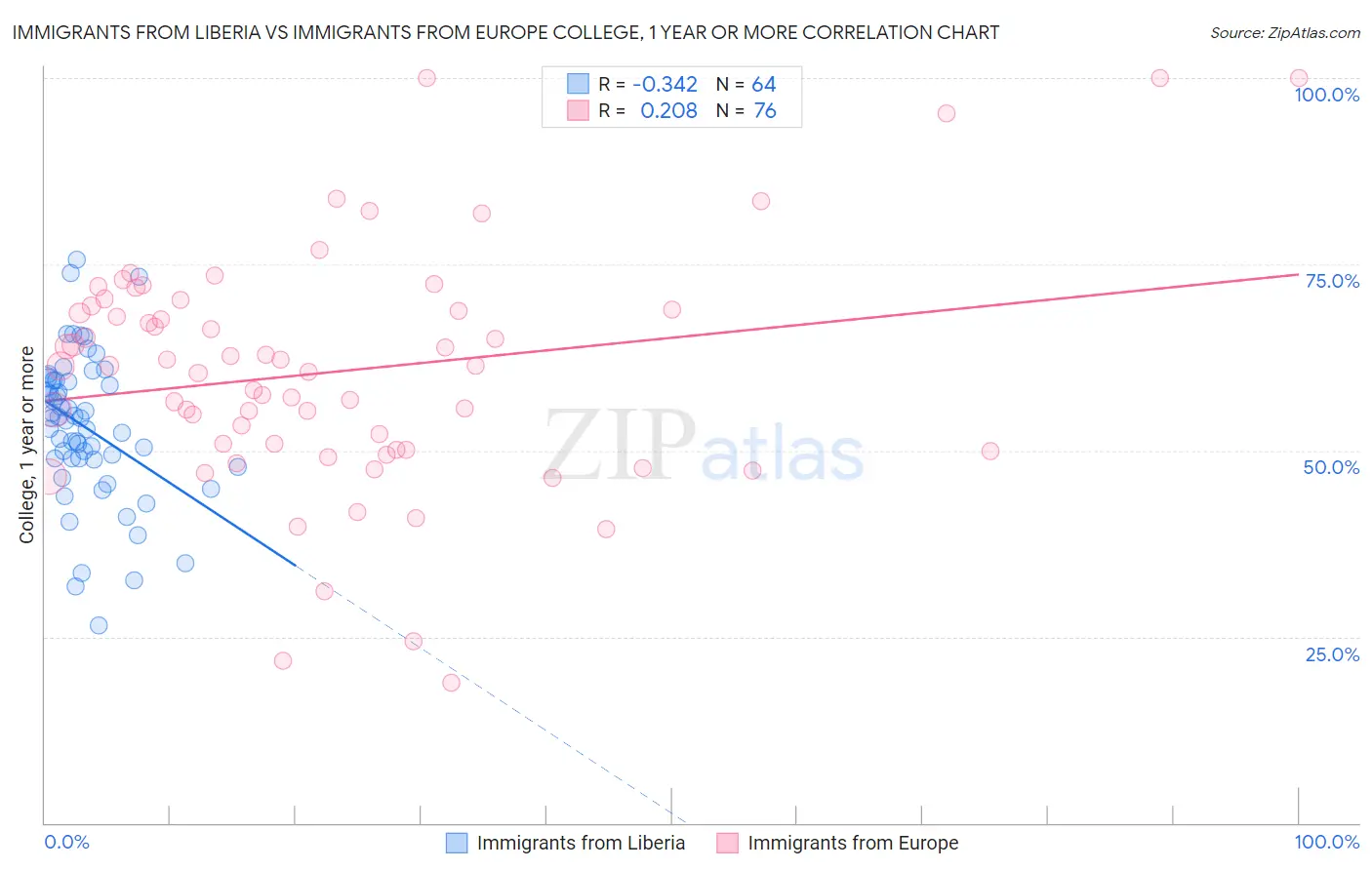 Immigrants from Liberia vs Immigrants from Europe College, 1 year or more
