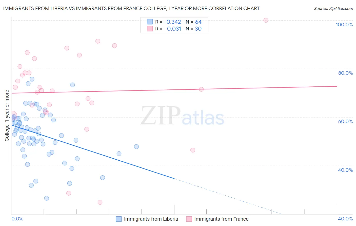 Immigrants from Liberia vs Immigrants from France College, 1 year or more