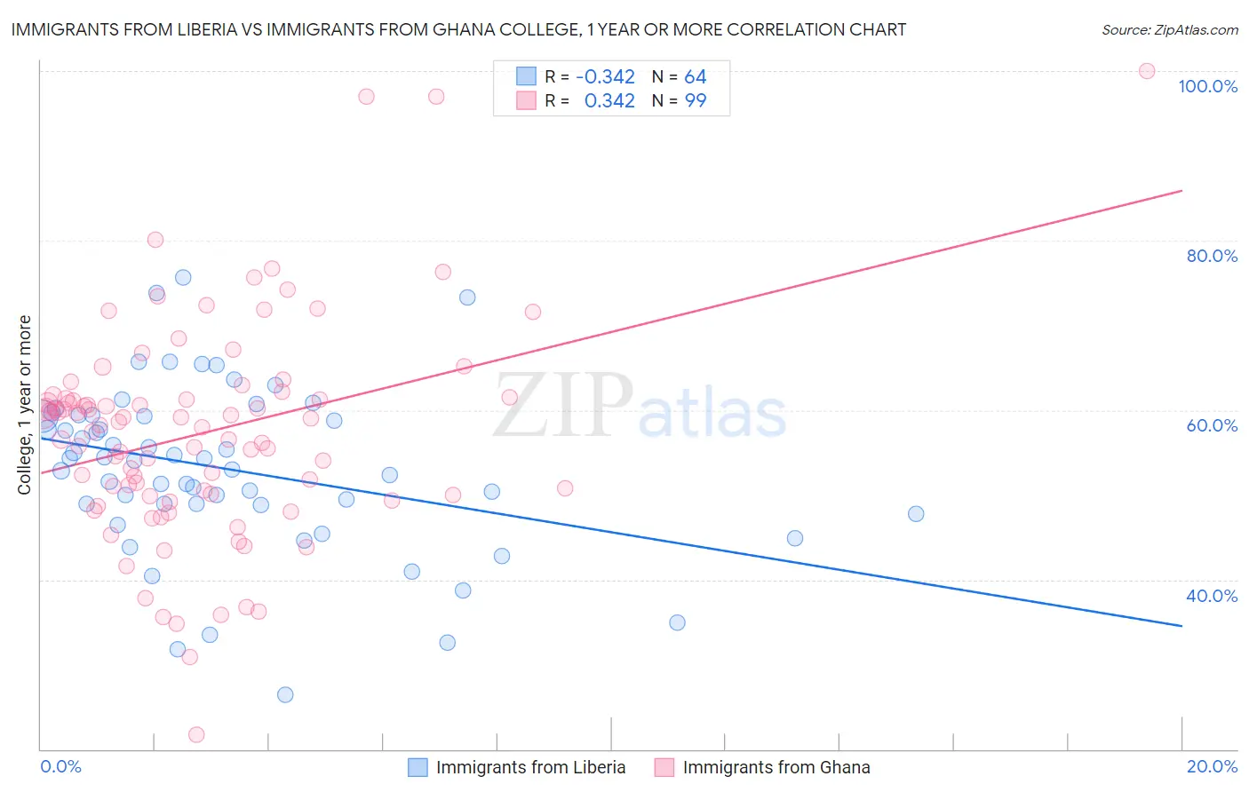 Immigrants from Liberia vs Immigrants from Ghana College, 1 year or more