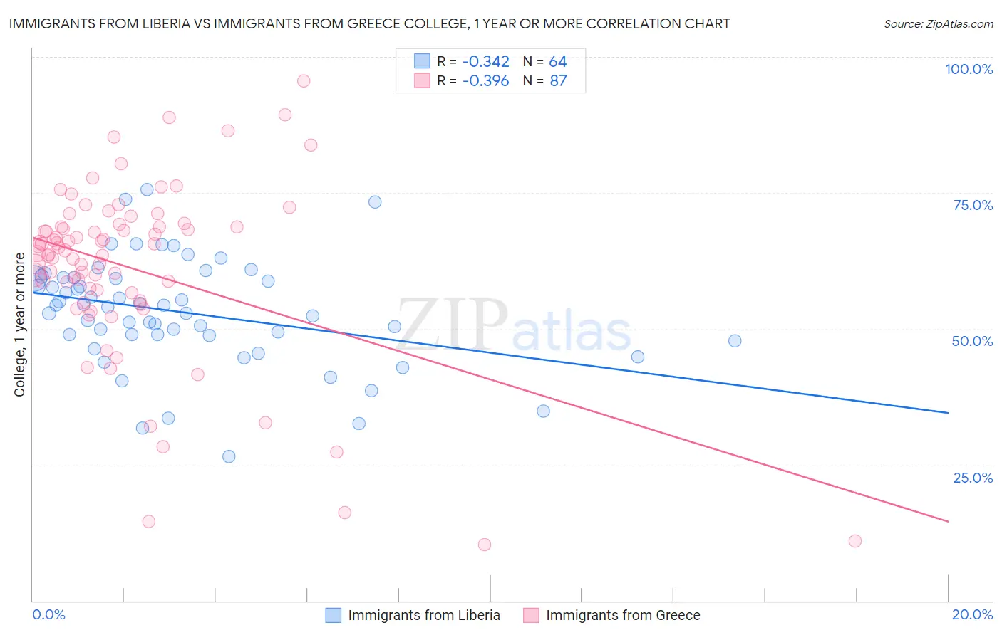 Immigrants from Liberia vs Immigrants from Greece College, 1 year or more