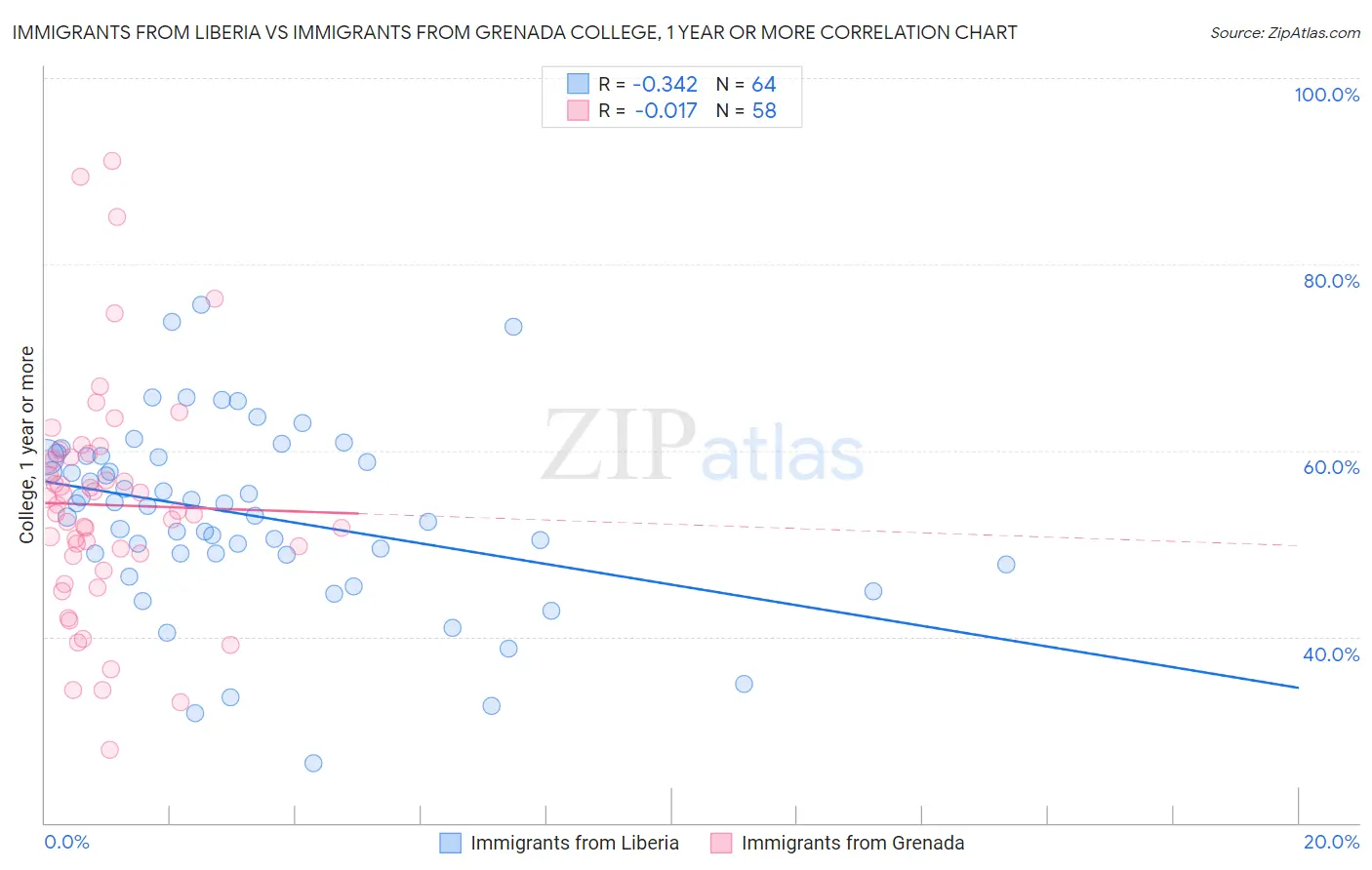 Immigrants from Liberia vs Immigrants from Grenada College, 1 year or more