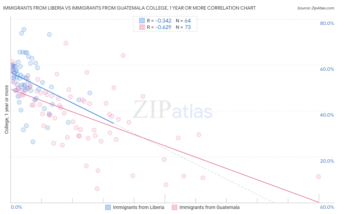 Immigrants from Liberia vs Immigrants from Guatemala College, 1 year or more