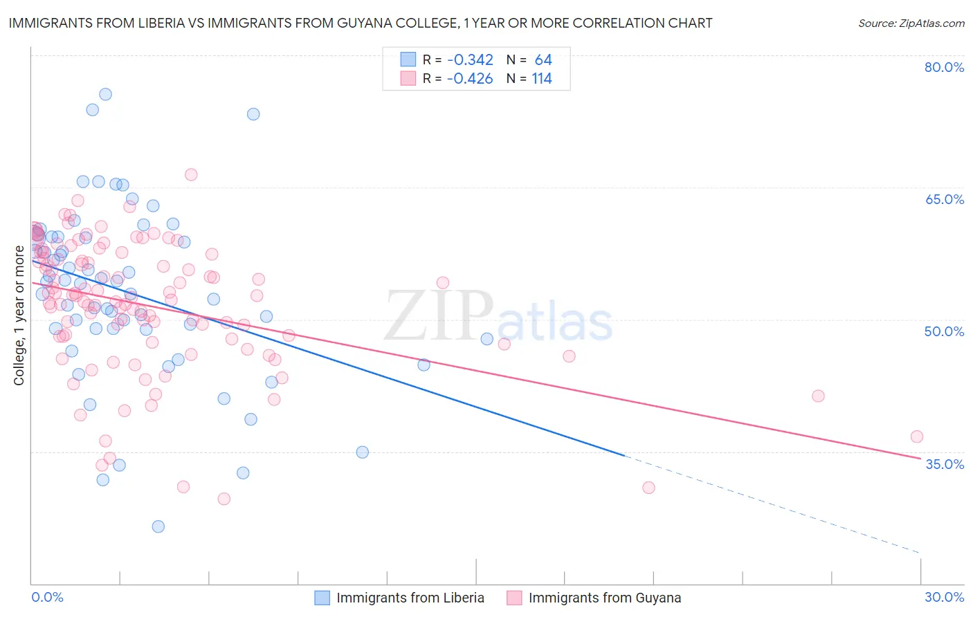 Immigrants from Liberia vs Immigrants from Guyana College, 1 year or more