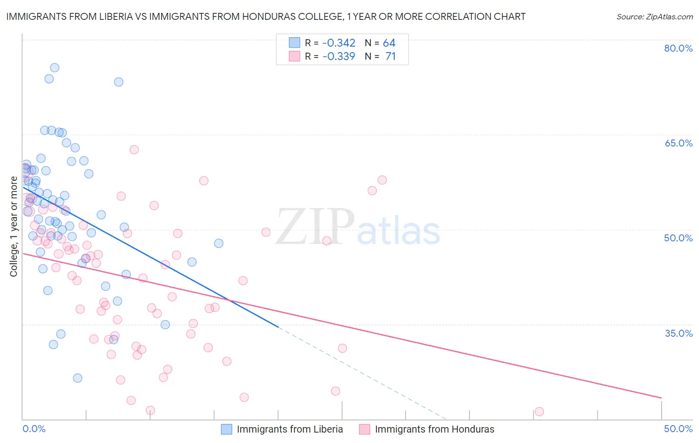 Immigrants from Liberia vs Immigrants from Honduras College, 1 year or more