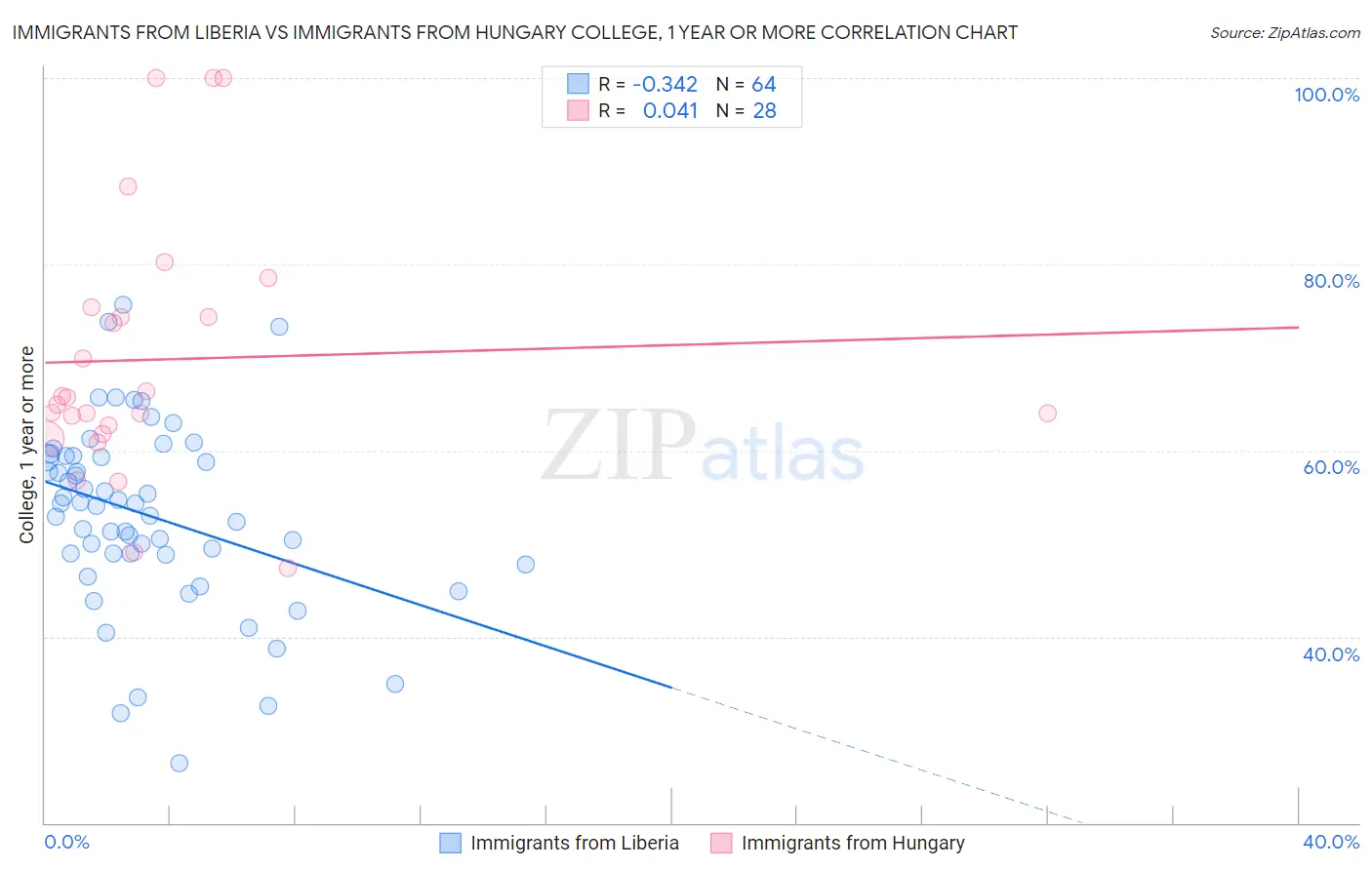 Immigrants from Liberia vs Immigrants from Hungary College, 1 year or more