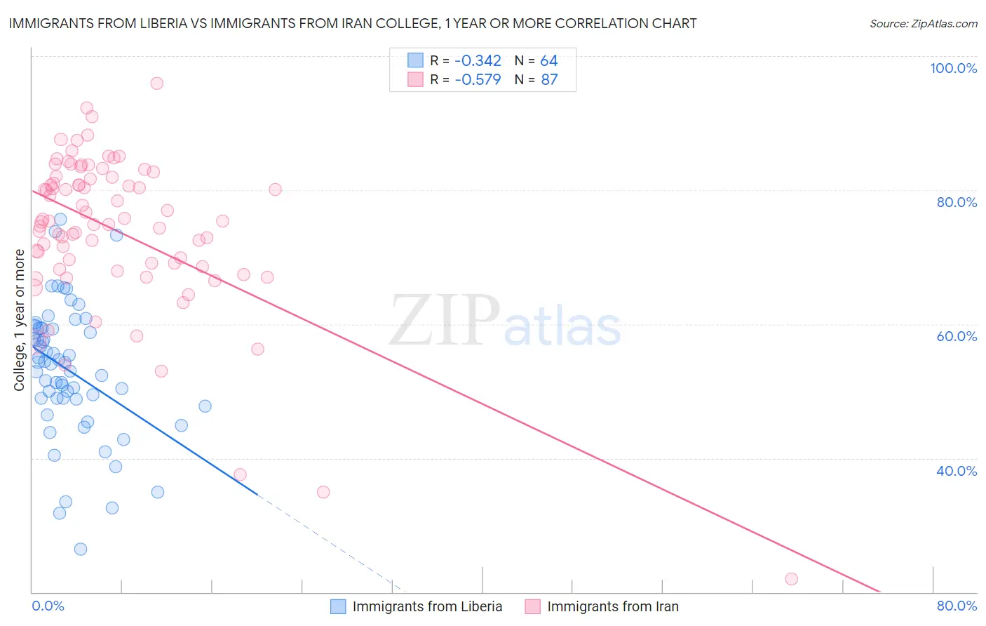 Immigrants from Liberia vs Immigrants from Iran College, 1 year or more