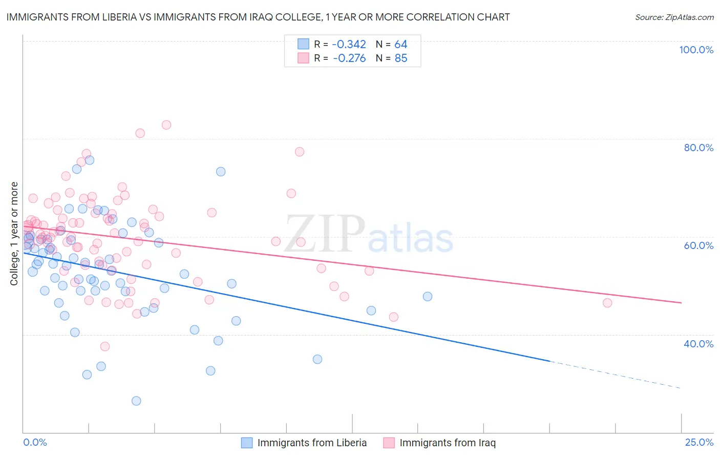 Immigrants from Liberia vs Immigrants from Iraq College, 1 year or more