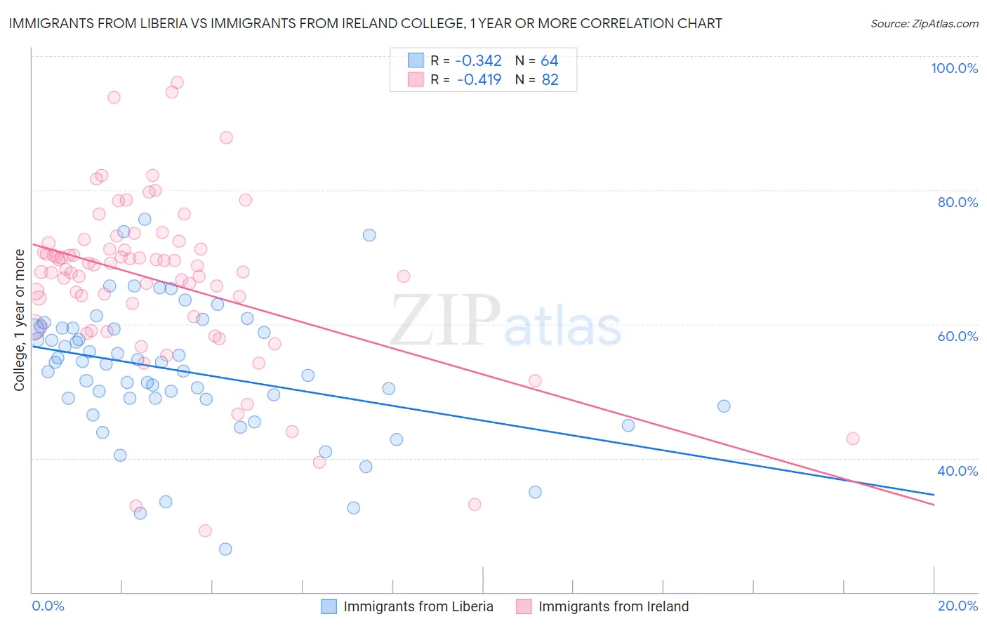 Immigrants from Liberia vs Immigrants from Ireland College, 1 year or more