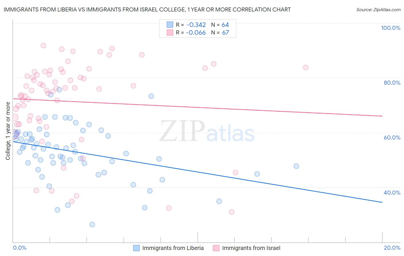 Immigrants from Liberia vs Immigrants from Israel College, 1 year or more