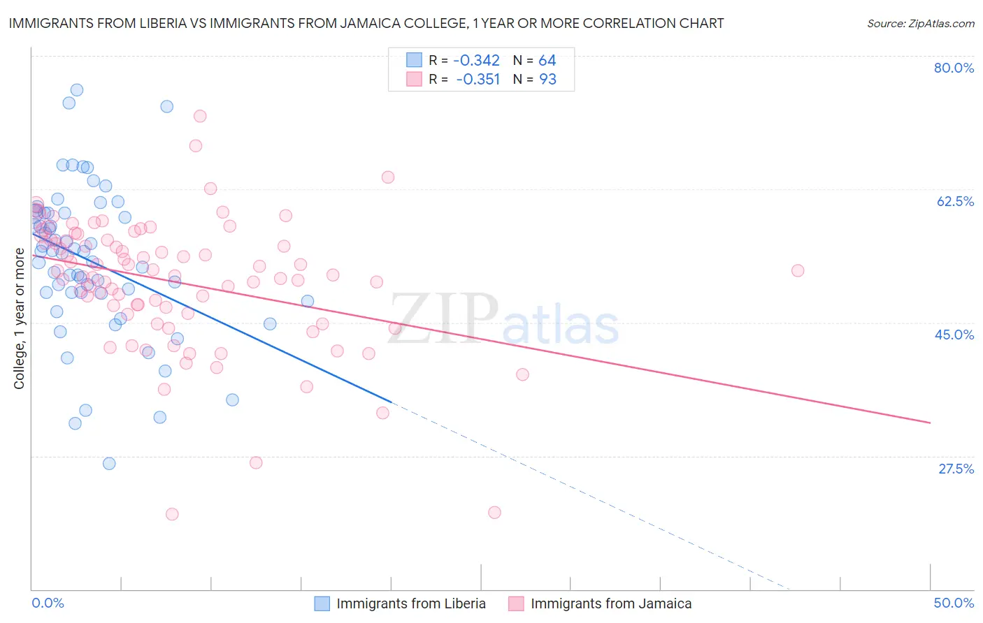 Immigrants from Liberia vs Immigrants from Jamaica College, 1 year or more