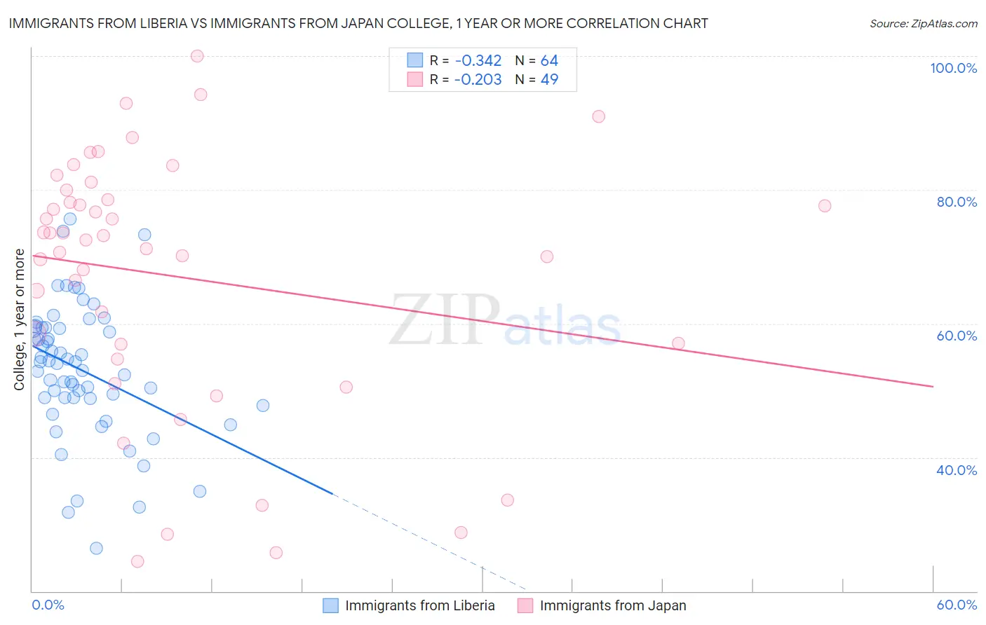 Immigrants from Liberia vs Immigrants from Japan College, 1 year or more