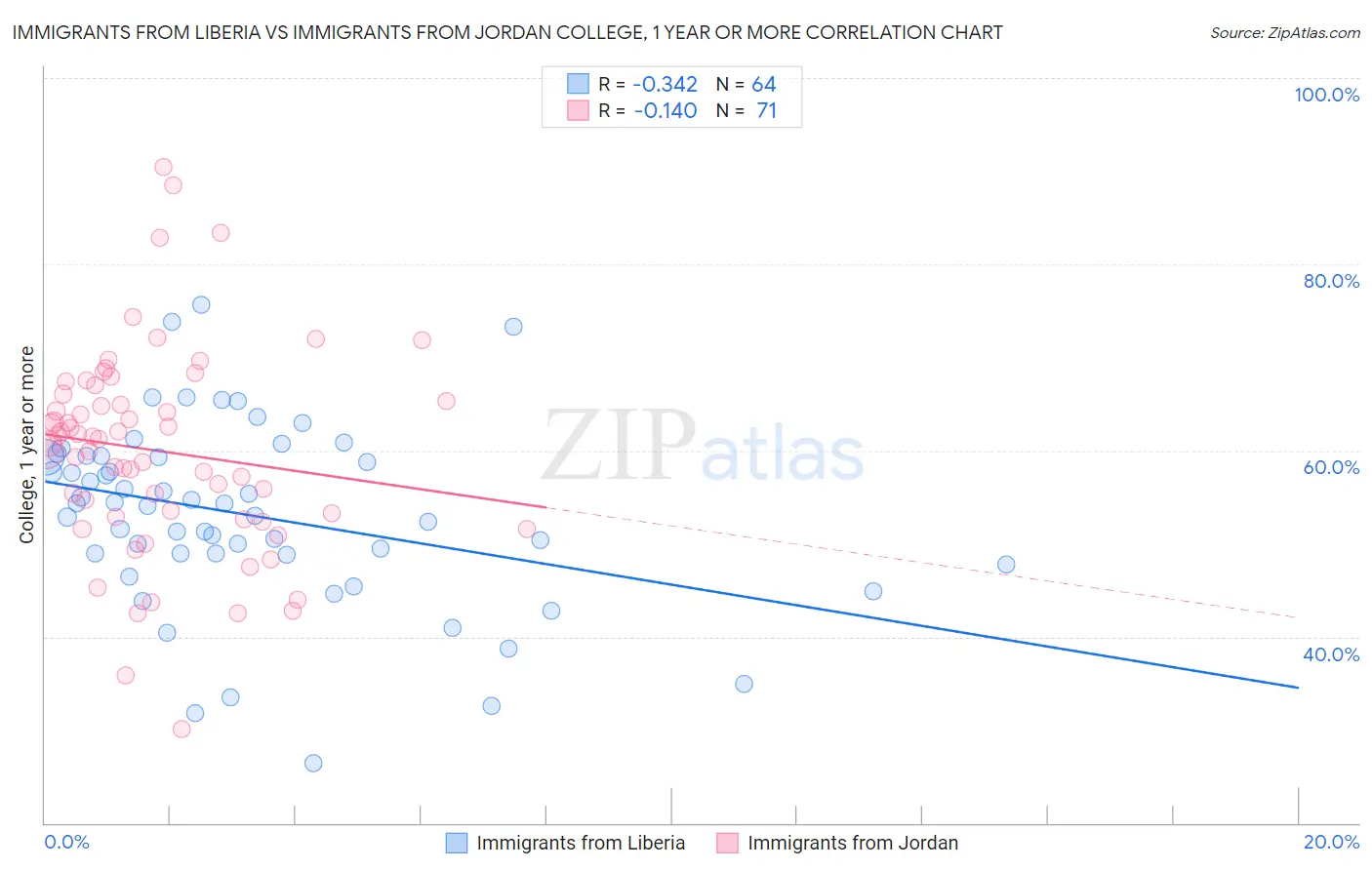 Immigrants from Liberia vs Immigrants from Jordan College, 1 year or more