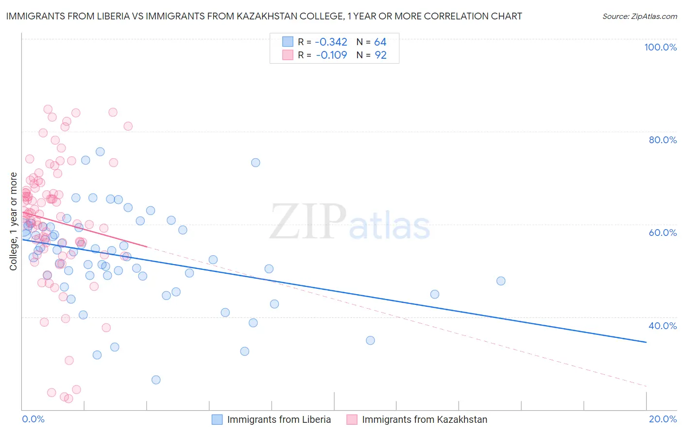Immigrants from Liberia vs Immigrants from Kazakhstan College, 1 year or more