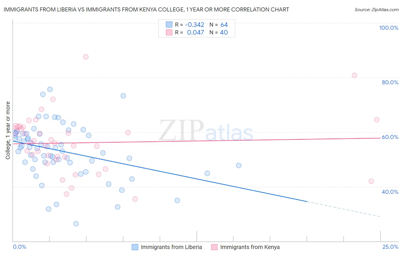 Immigrants from Liberia vs Immigrants from Kenya College, 1 year or more