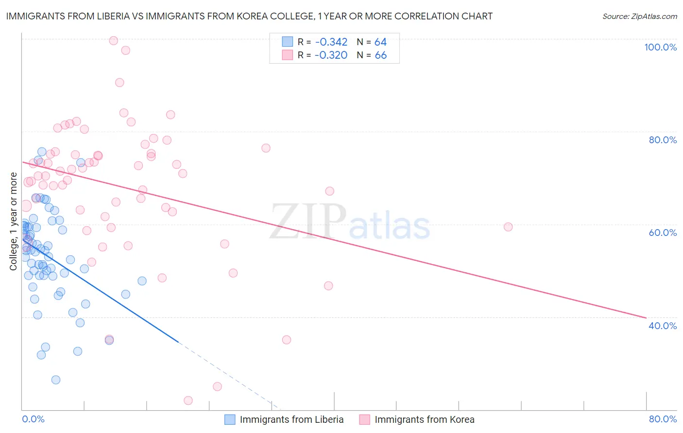 Immigrants from Liberia vs Immigrants from Korea College, 1 year or more