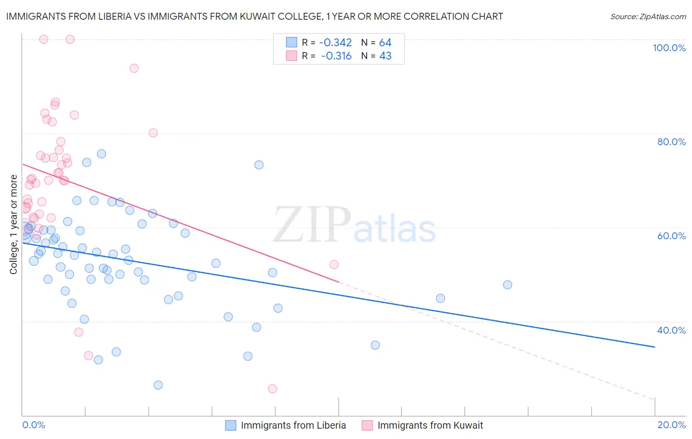 Immigrants from Liberia vs Immigrants from Kuwait College, 1 year or more