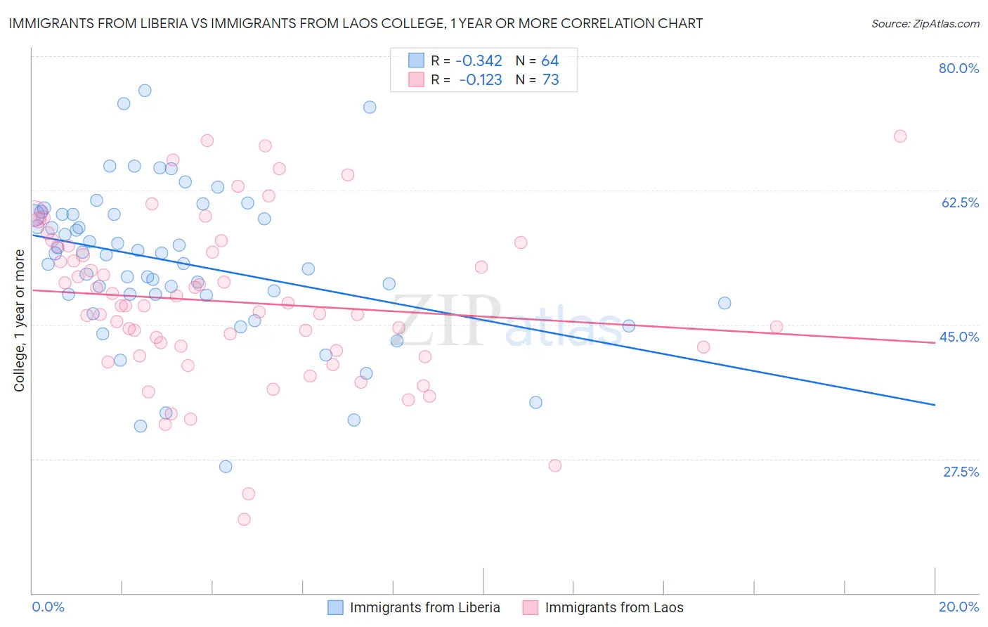 Immigrants from Liberia vs Immigrants from Laos College, 1 year or more
