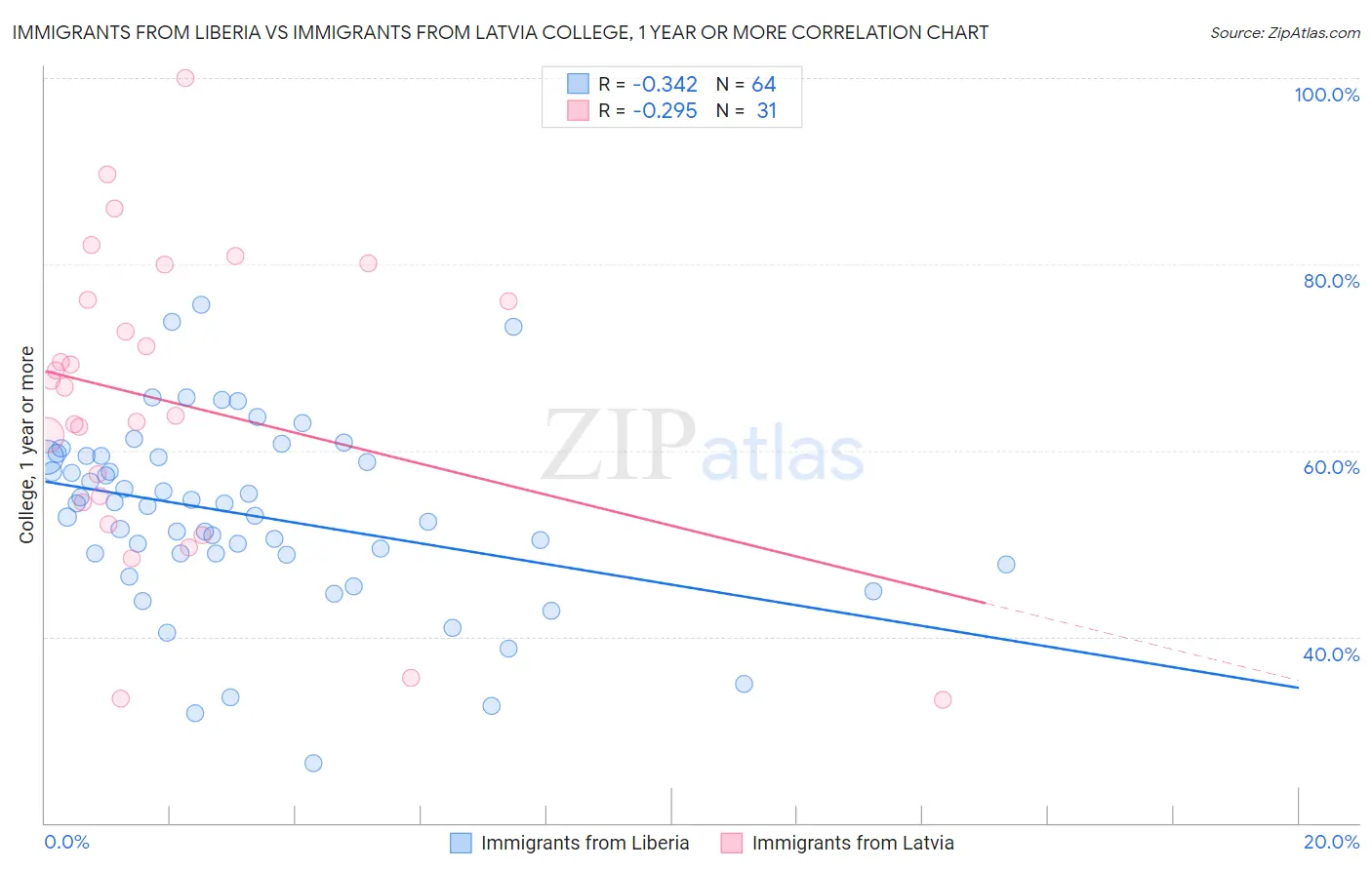 Immigrants from Liberia vs Immigrants from Latvia College, 1 year or more